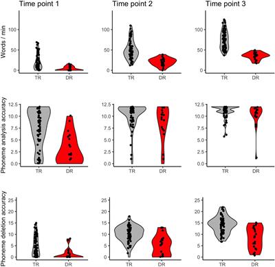 Children With Dyslexia and Familial Risk for Dyslexia Present Atypical Development of the Neuronal Phonological Network
